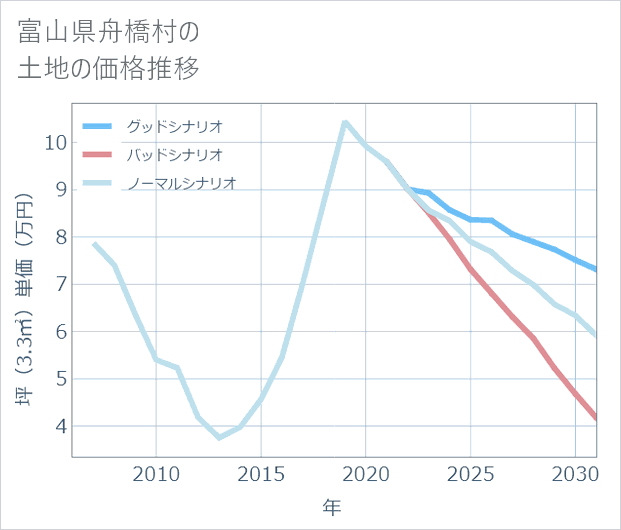 富山県舟橋村の土地価格推移