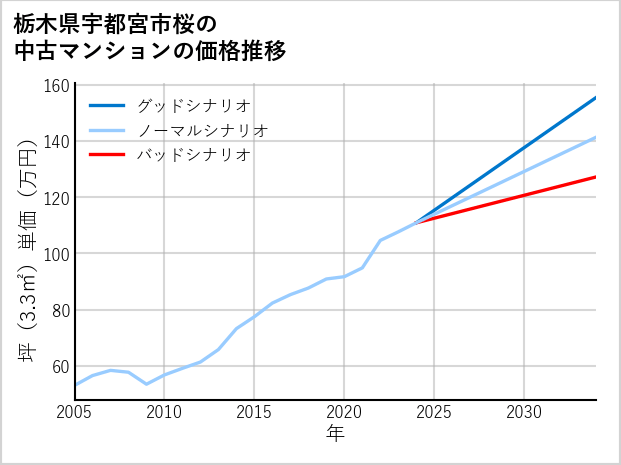栃木県宇都宮市桜の中古マンション価格推移