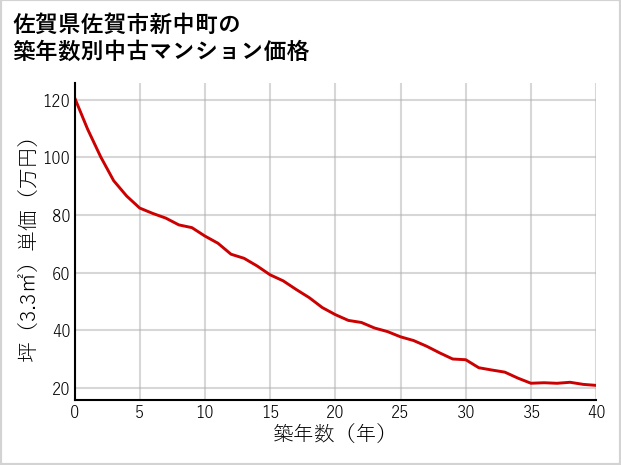 佐賀県佐賀市新中町の築年数別の中古マンション坪単価