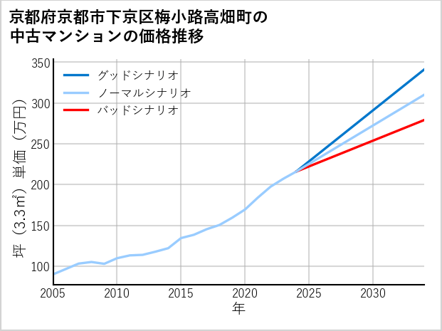 京都府京都市下京区梅小路高畑町の中古マンション価格推移