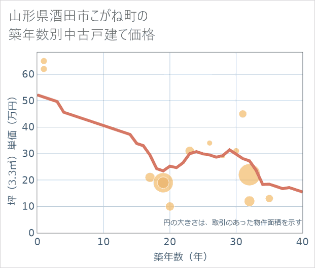 山形県酒田市こがね町の築年数別の中古戸建て坪単価