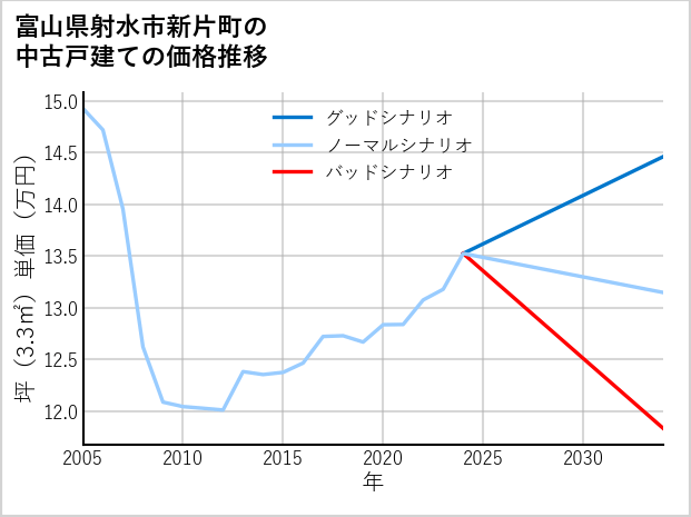 富山県射水市新片町の中古戸建て価格推移
