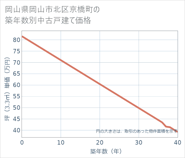 岡山県岡山市北区京橋町の築年数別の中古戸建て坪単価