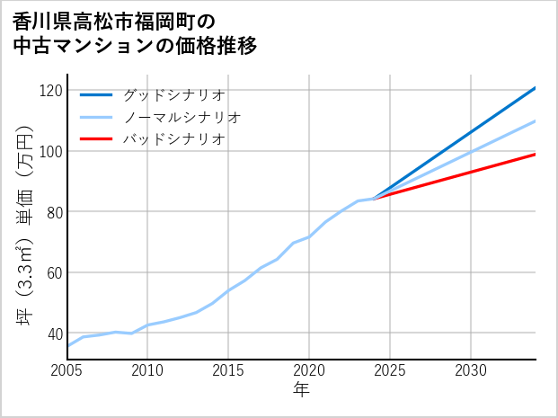 香川県高松市福岡町の中古マンション価格推移