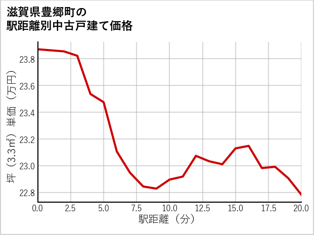 滋賀県豊郷町の徒歩距離別の中古戸建て坪単価