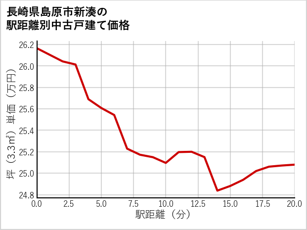 長崎県島原市新湊の徒歩距離別の中古戸建て坪単価