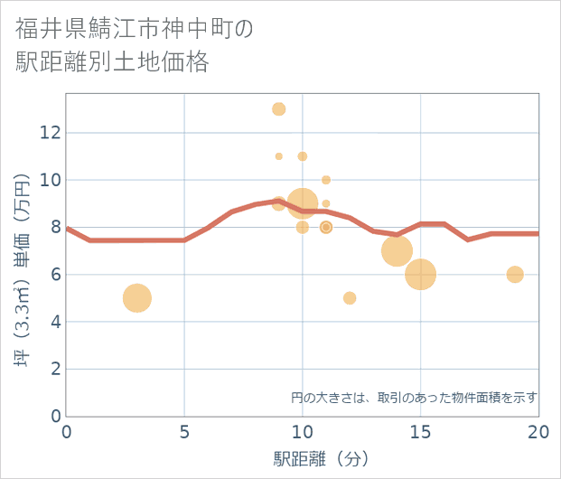 福井県鯖江市神中町の徒歩距離別の土地坪単価