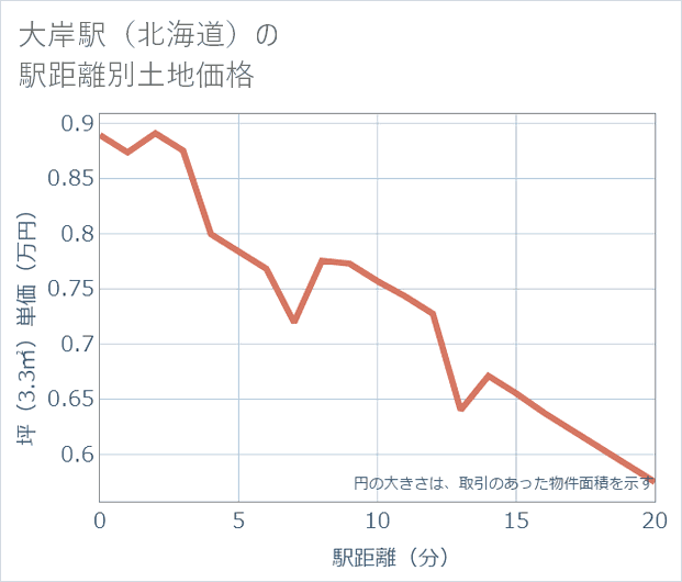 大岸駅(北海道)の徒歩距離別の土地坪単価