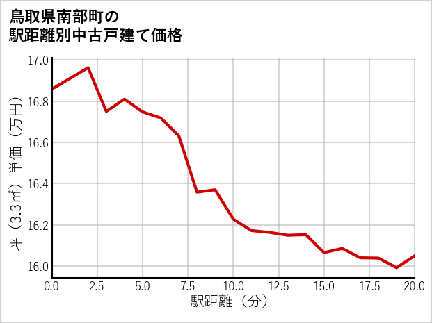 鳥取県南部町の徒歩距離別の中古戸建て坪単価