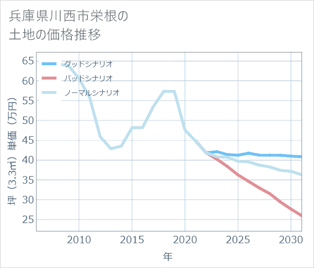兵庫県川西市栄根の土地価格推移