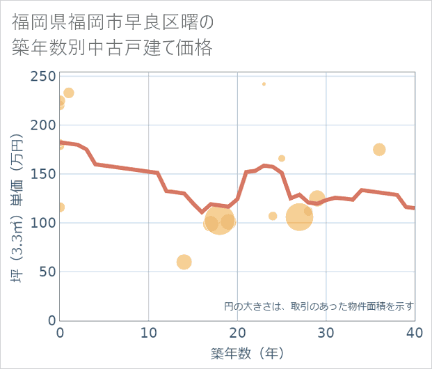 福岡県福岡市早良区曙の築年数別の中古戸建て坪単価