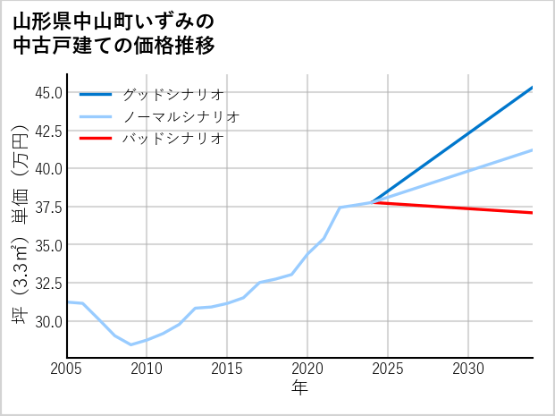 山形県中山町いずみの中古戸建て価格推移