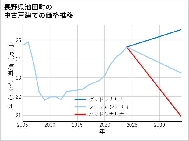 長野県池田町の中古戸建て価格推移