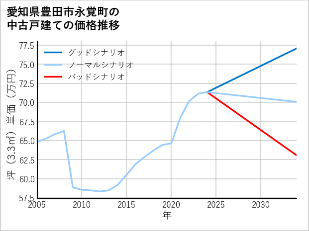 愛知県豊田市永覚町の中古戸建て価格推移