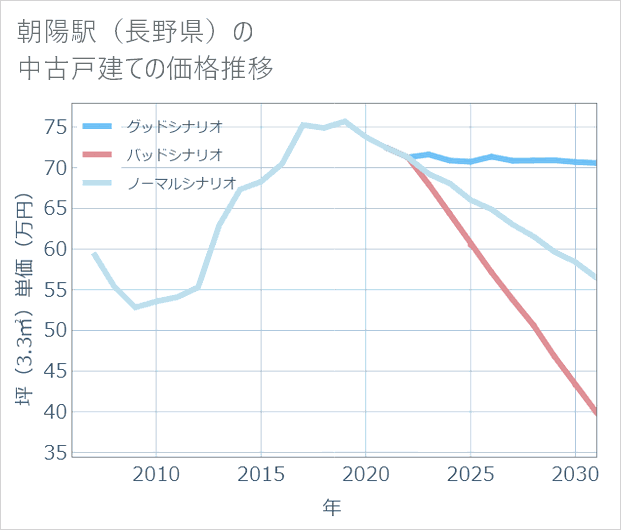 朝陽駅(長野県)の中古戸建て価格推移