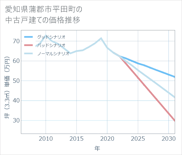 愛知県蒲郡市平田町の中古戸建て価格推移