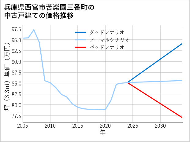 兵庫県西宮市苦楽園三番町の中古戸建て価格推移