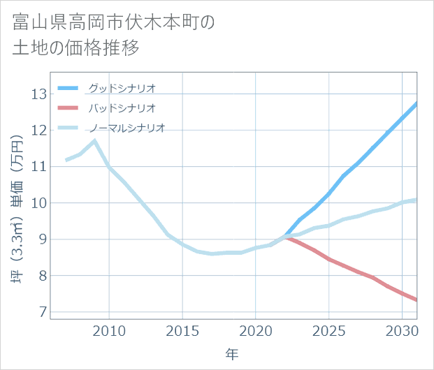 富山県高岡市伏木本町の土地価格推移