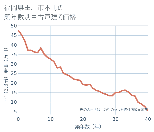 福岡県田川市本町の築年数別の中古戸建て坪単価