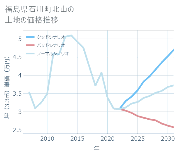 福島県石川町北山の土地価格推移