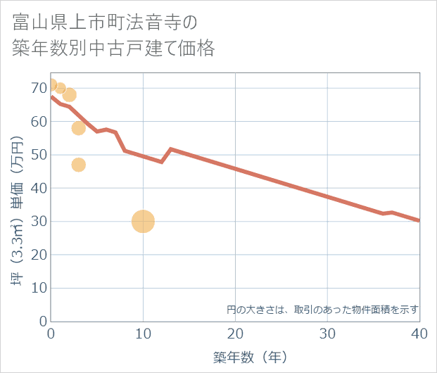 富山県上市町法音寺の築年数別の中古戸建て坪単価