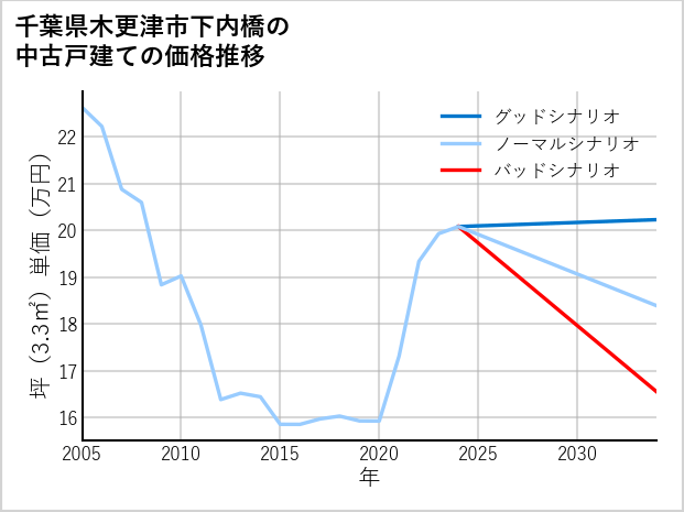 千葉県木更津市下内橋の中古戸建て価格推移