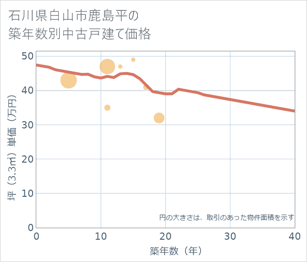 石川県白山市鹿島平の築年数別の中古戸建て坪単価