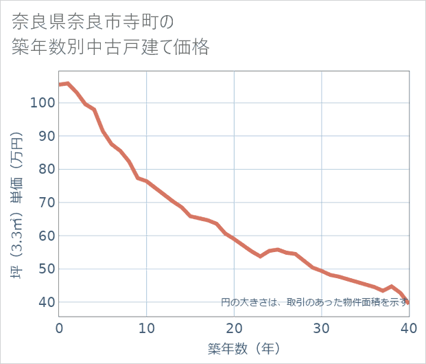 奈良県奈良市寺町の築年数別の中古戸建て坪単価