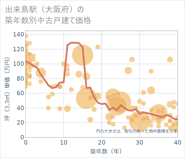 出来島駅(大阪府)の築年数別の中古戸建て坪単価