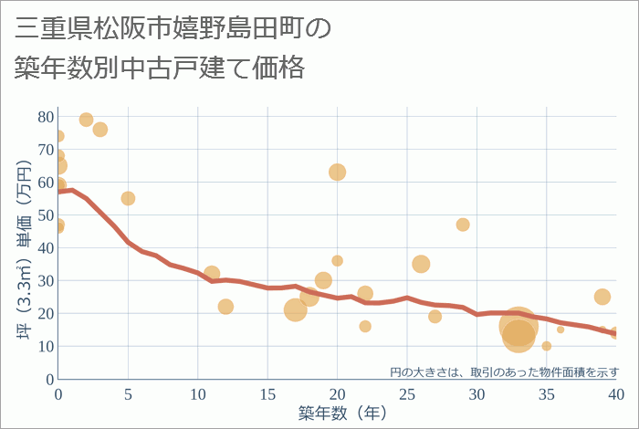 三重県松阪市嬉野島田町の築年数別の中古戸建て坪単価