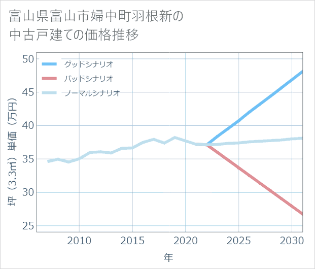 富山県富山市婦中町羽根新の中古戸建て価格推移