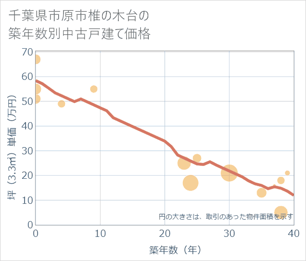 千葉県市原市椎の木台の築年数別の中古戸建て坪単価