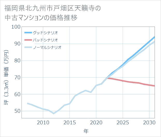 福岡県北九州市戸畑区天籟寺の中古マンション価格推移