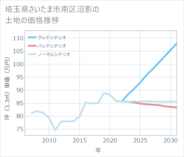 埼玉県さいたま市南区沼影の土地価格推移