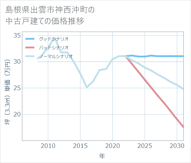 島根県出雲市神西沖町の中古戸建て価格推移