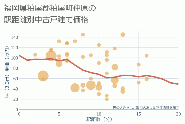 福岡県粕屋郡粕屋町仲原の徒歩距離別の中古戸建て坪単価