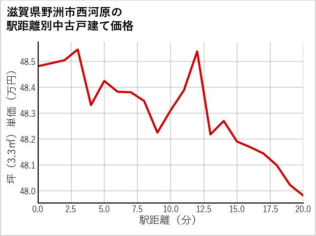滋賀県野洲市西河原の徒歩距離別の中古戸建て坪単価