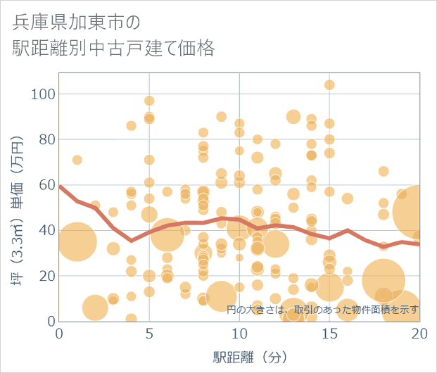兵庫県加東市の徒歩距離別の中古戸建て坪単価
