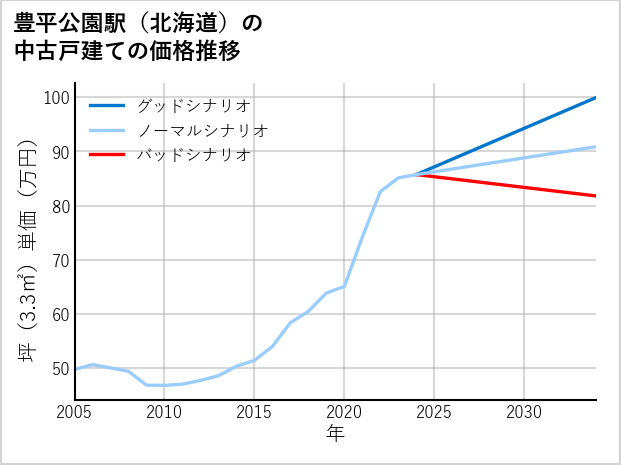 豊平公園駅（北海道）の中古戸建て価格推移