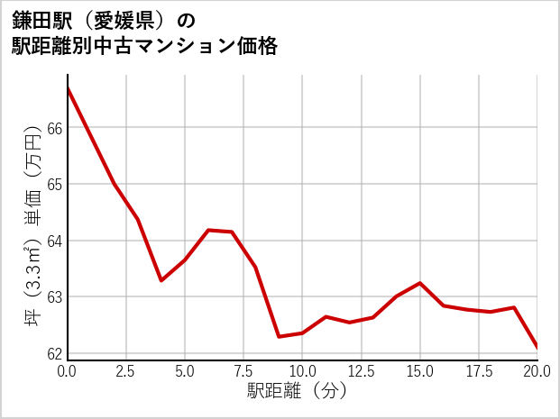 鎌田駅（愛媛県）の徒歩距離別の中古マンション坪単価
