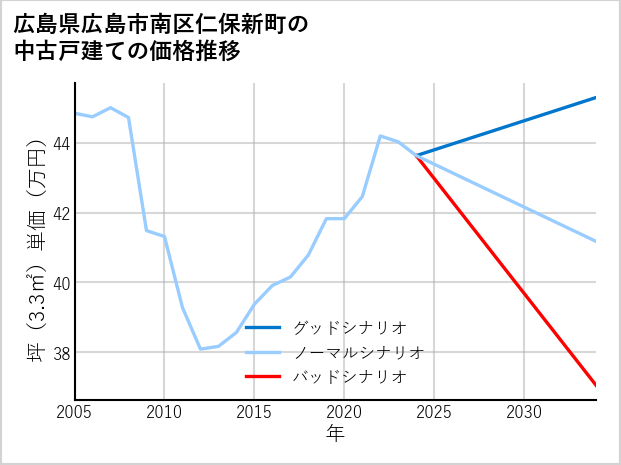 広島県広島市南区仁保新町の中古戸建て価格推移