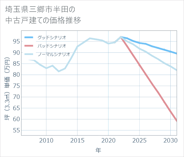 埼玉県三郷市半田の中古戸建て価格推移