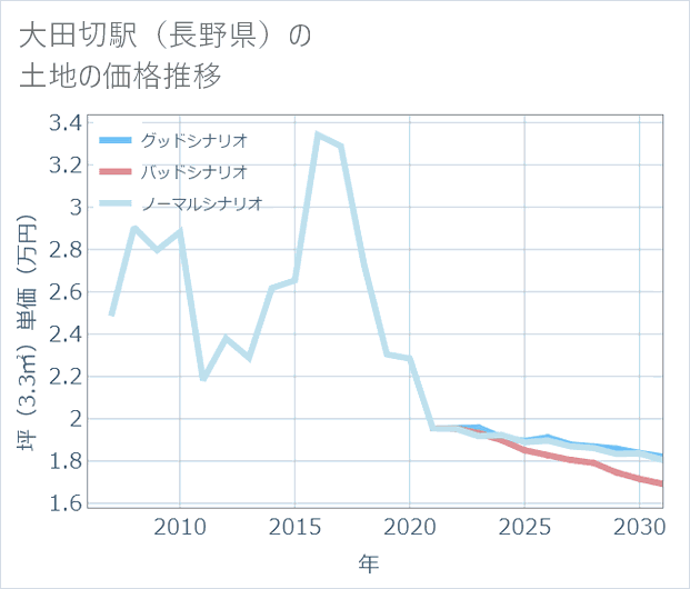 大田切駅(長野県)の土地価格推移