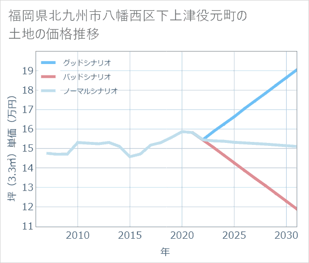 福岡県北九州市八幡西区下上津役元町の土地価格推移