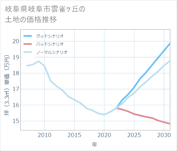 岐阜県岐阜市雲雀ケ丘の土地価格推移