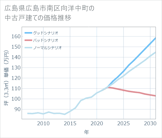 広島県広島市南区向洋中町の中古戸建て価格推移