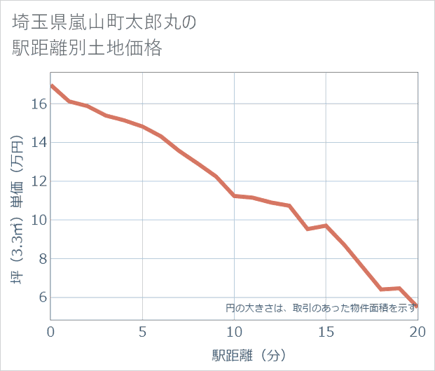 埼玉県嵐山町太郎丸の徒歩距離別の土地坪単価