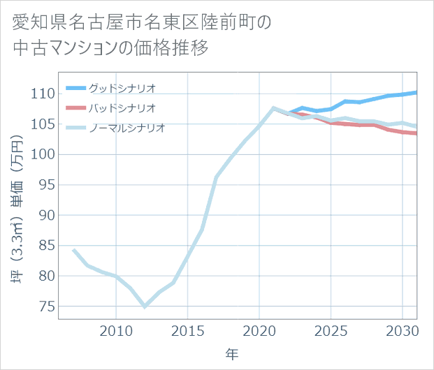 愛知県名古屋市名東区陸前町の中古マンション価格推移
