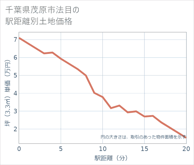 千葉県茂原市法目の徒歩距離別の土地坪単価