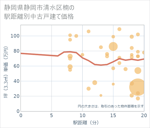 静岡県静岡市清水区楠の徒歩距離別の中古戸建て坪単価